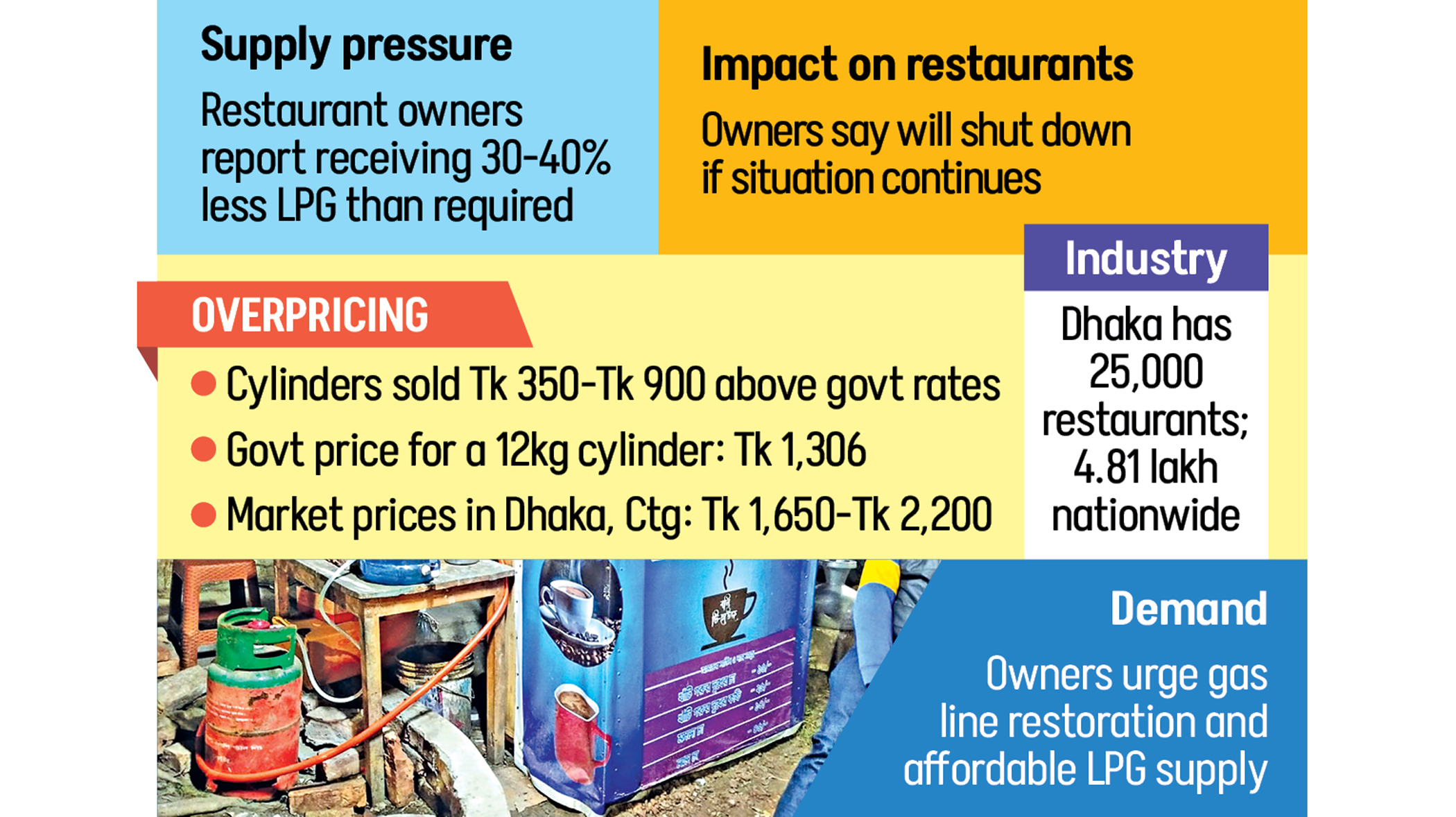 Dhaka eateries hit by LPG supply crunch, price hike