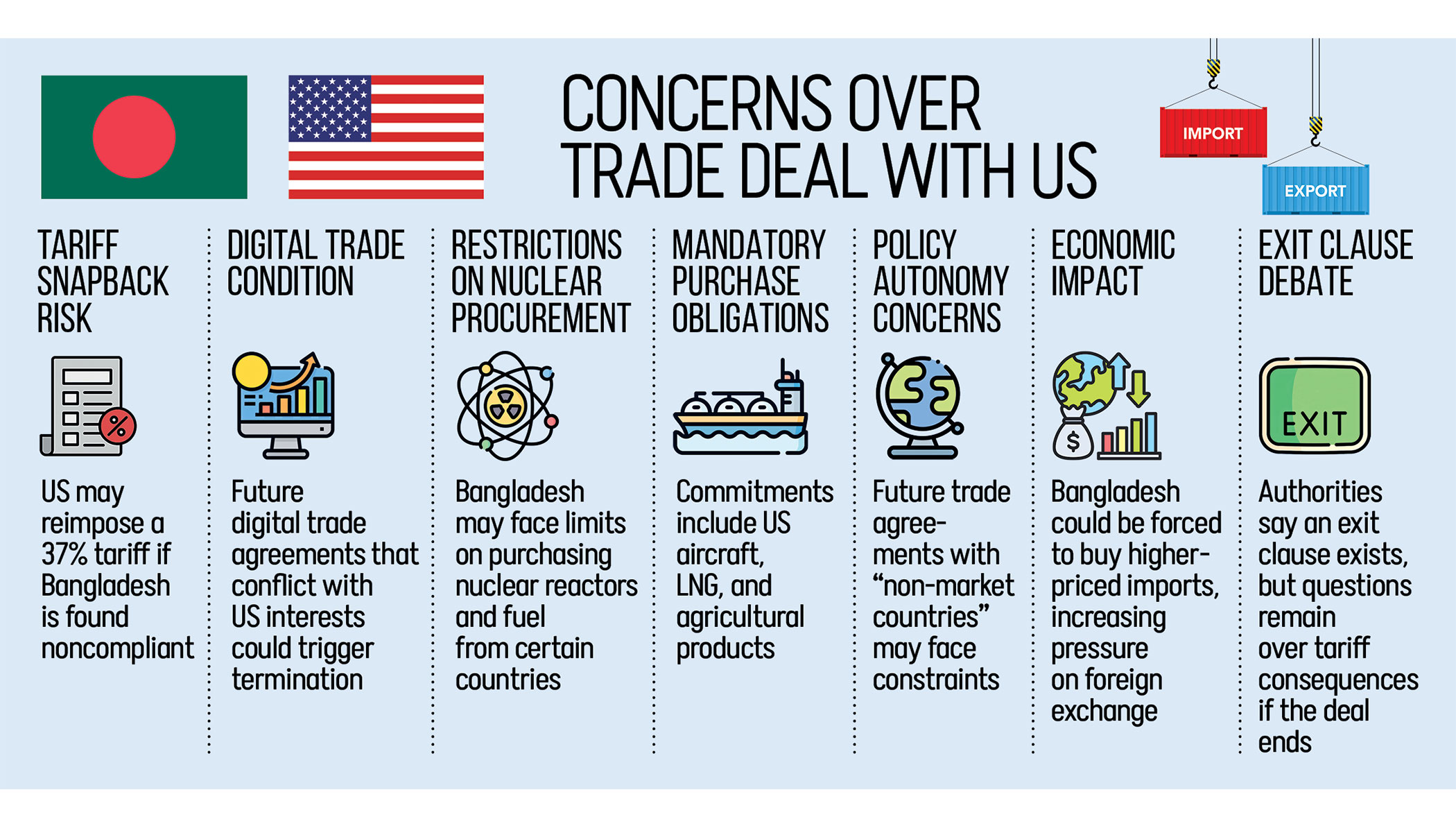 US trade deal overshadows Bangladesh’s economic freedom
