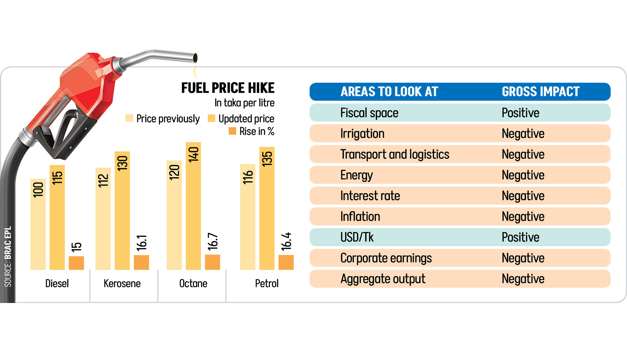 Fuel price hikes feed inflation but ease subsidy burden