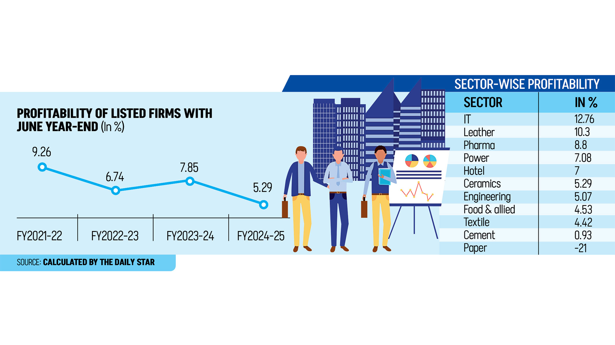 Listed firms’ profitability drops to at least 4-year low