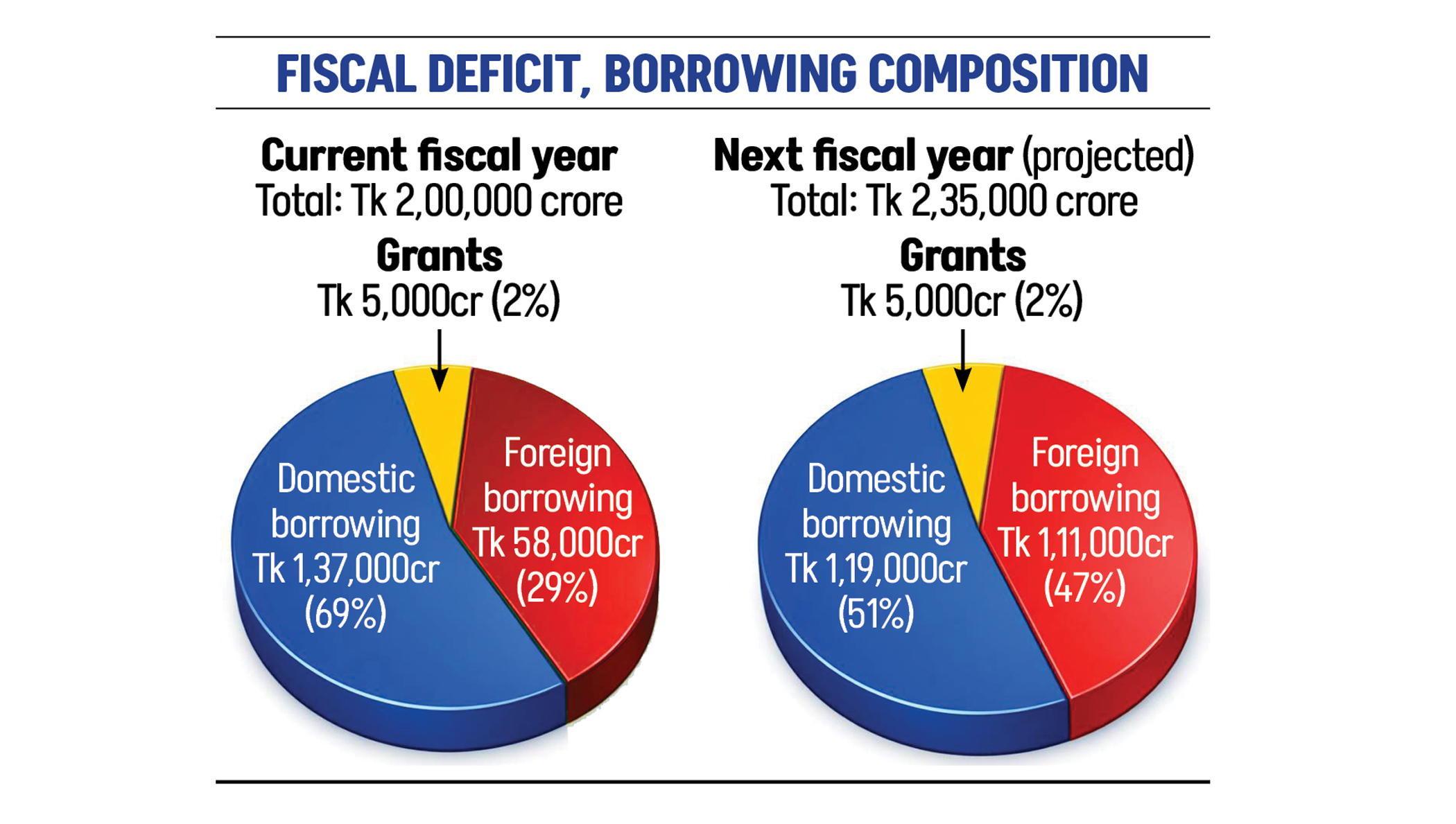 Govt turns to foreign loans to plug deficit