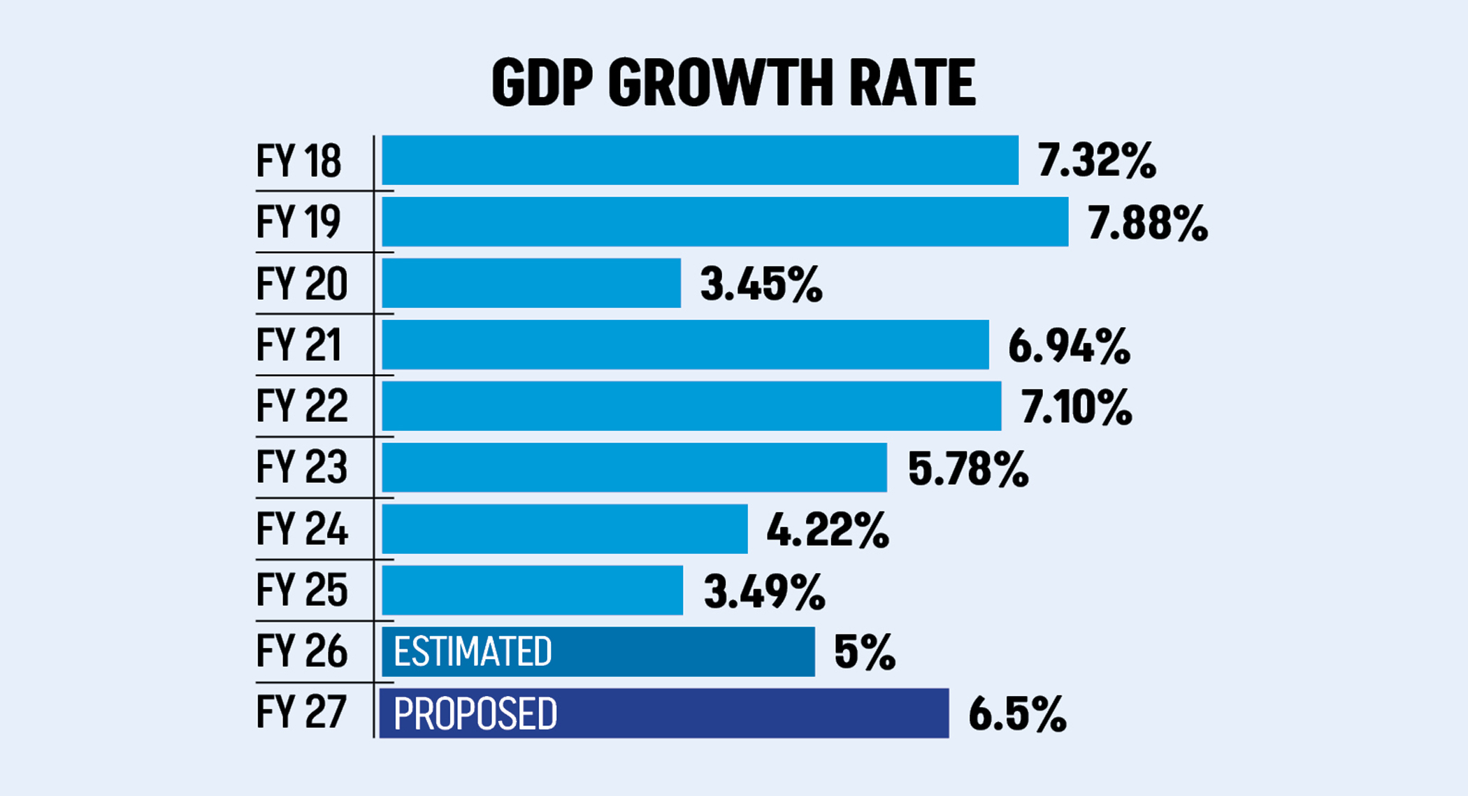 Govt gunning for 6.5pc growth next year