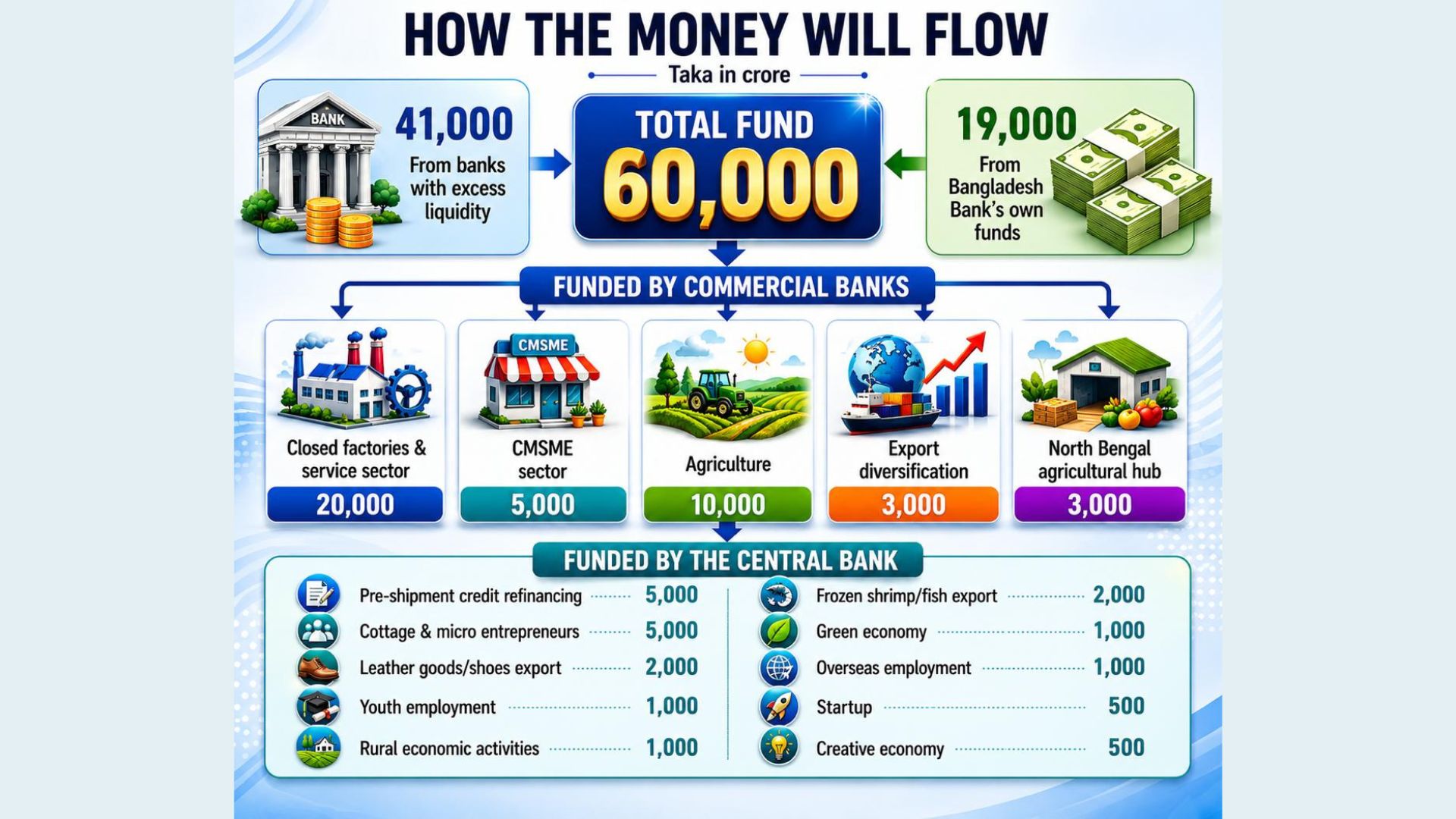Tk 60,000cr stimulus for private sector