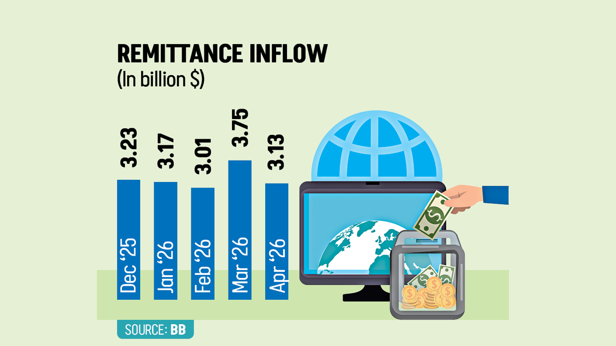 Remittances top $3b for fifth month