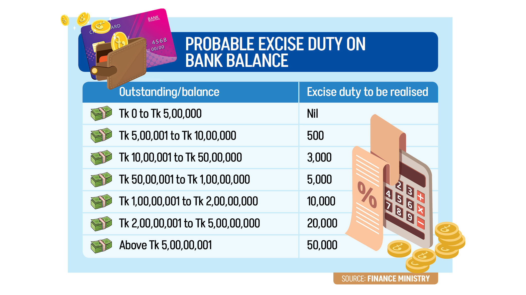 Govt may raise excise duty-free deposit limit to Tk 5 lakh