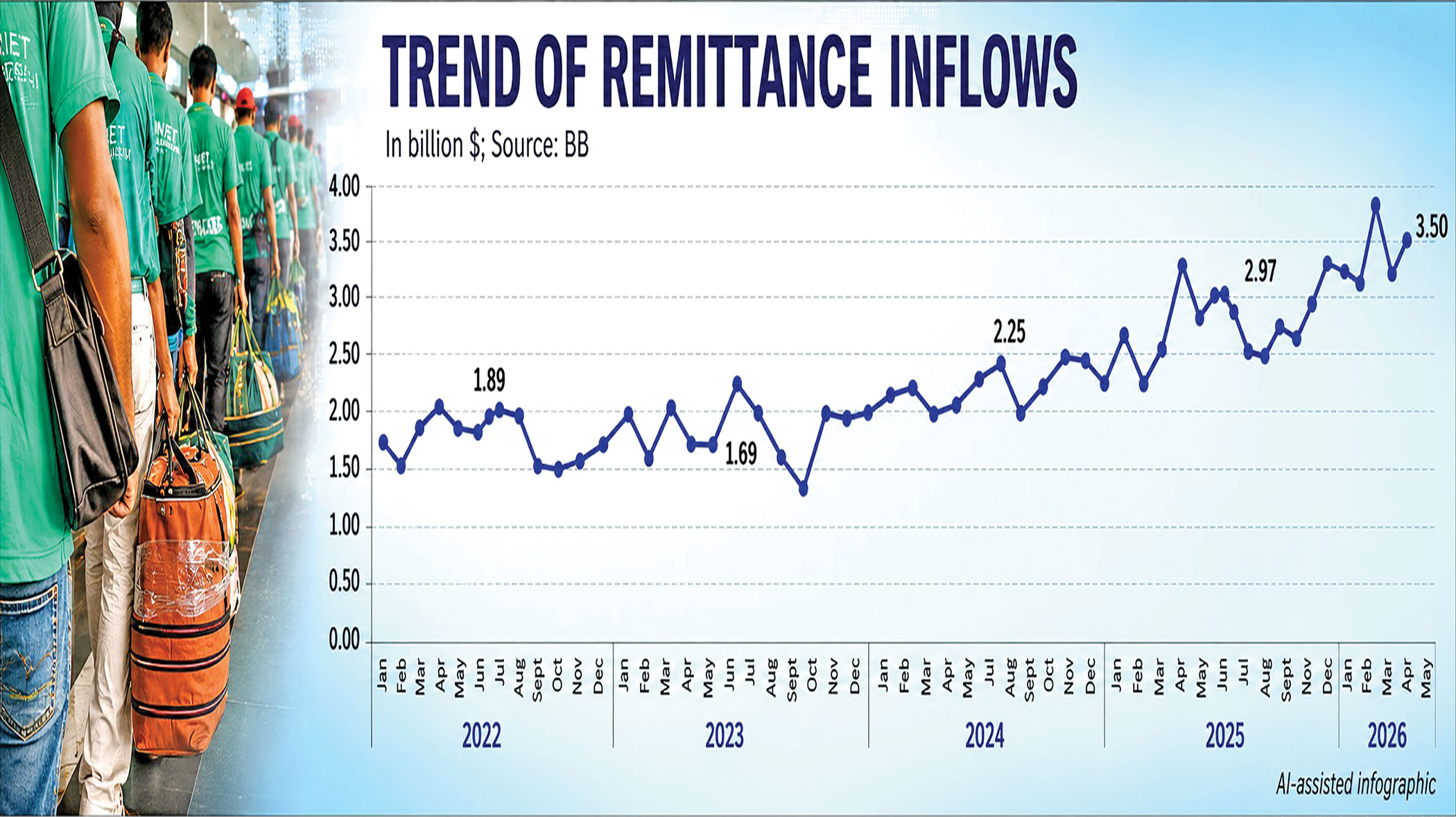 Remittance inflows top  $3b for sixth month