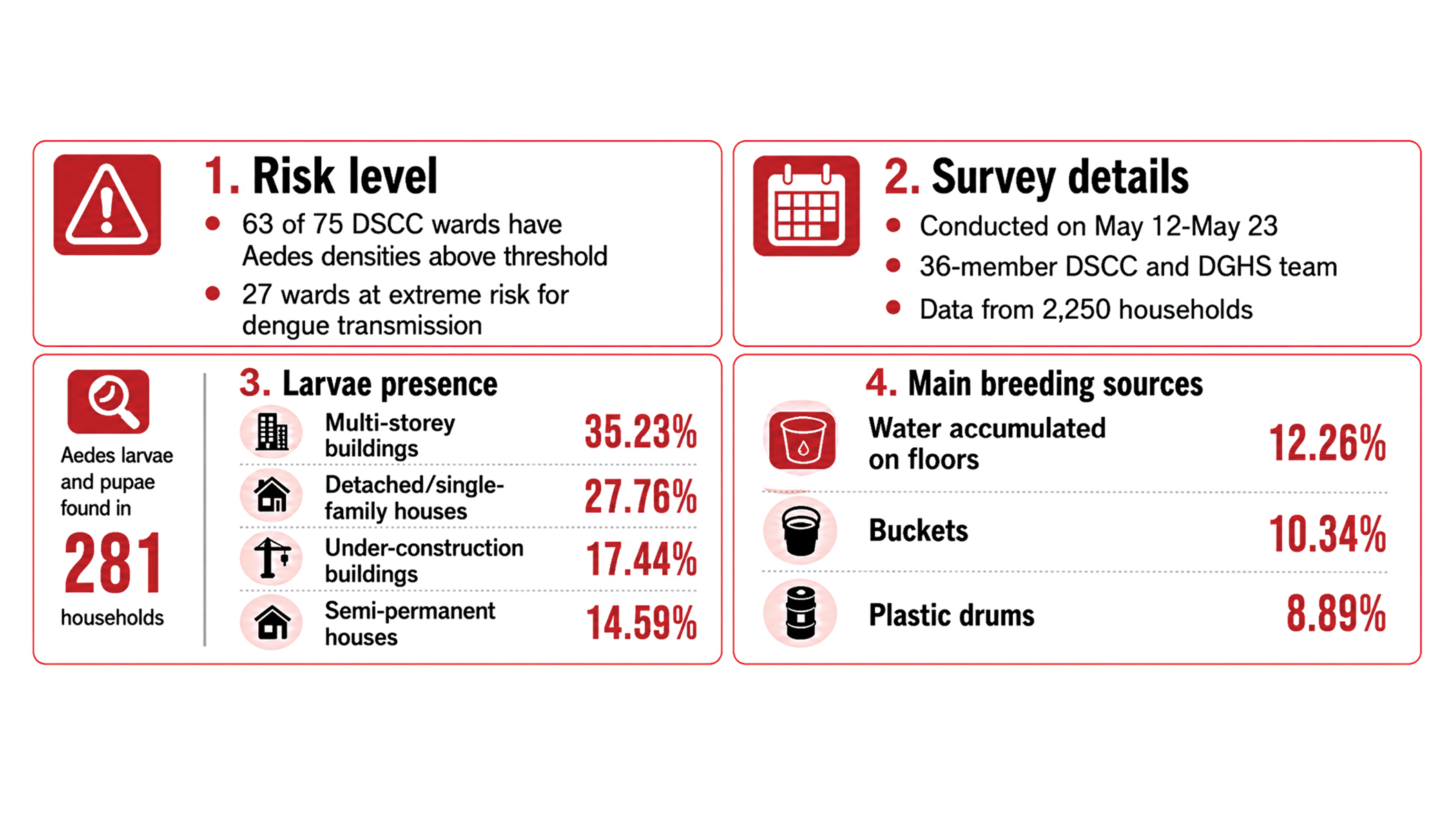 63 of 75 DSCC wards at dengue risk