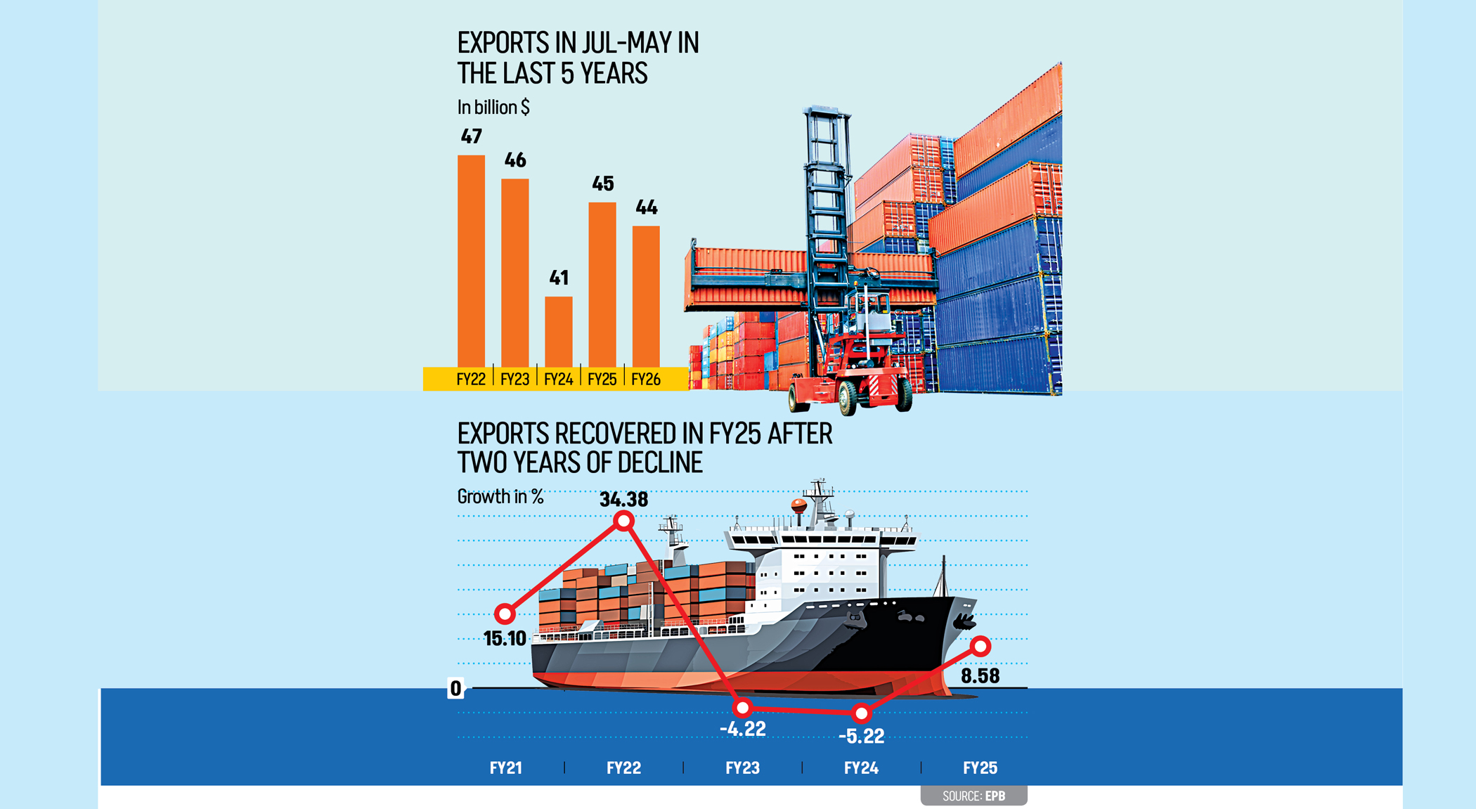 Export rebound sputters out with 7% fall in May