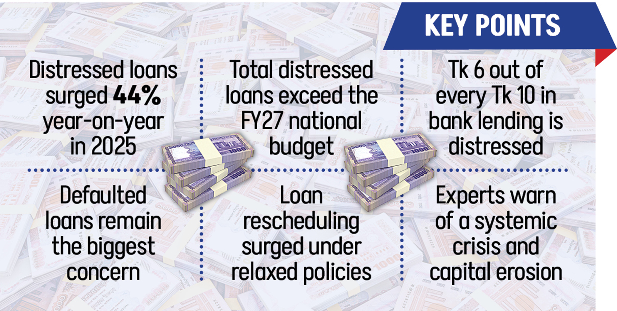 60% of all loans distressed