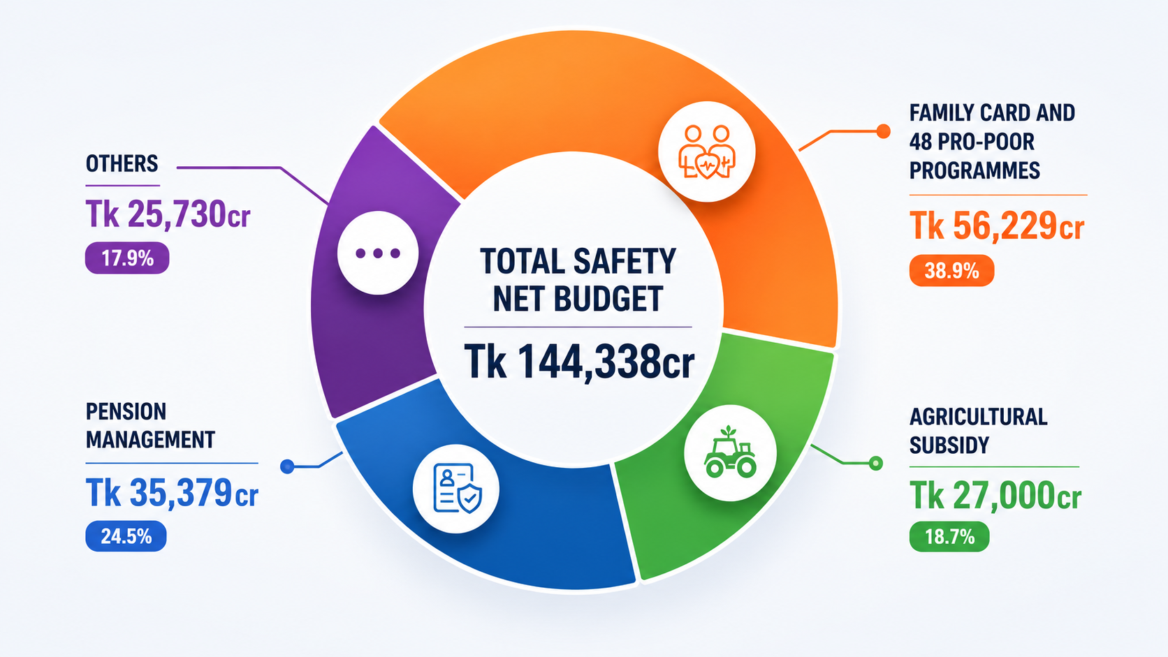 Social safety net budget: Pro-poor schemes to get less than 40%