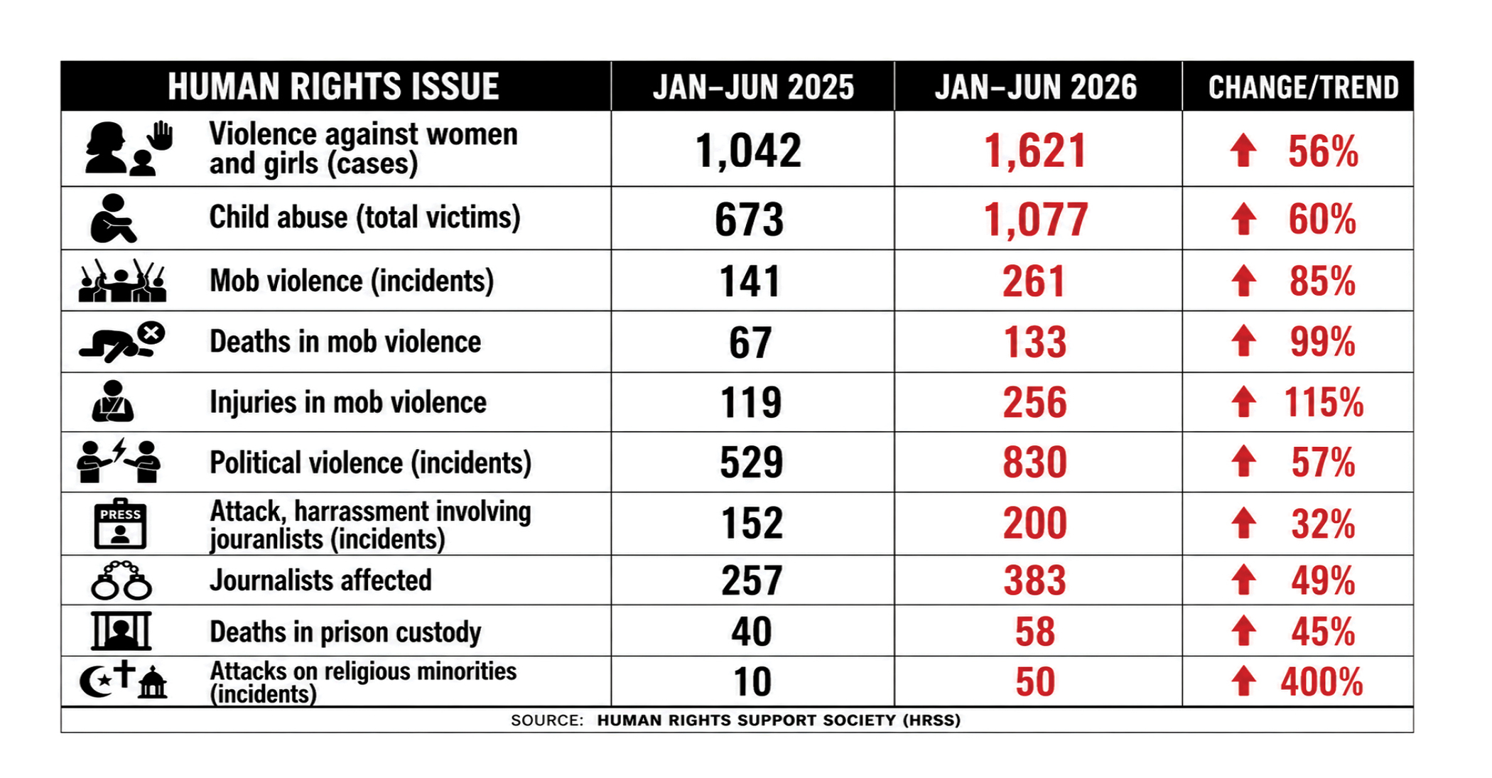 Rights violations, abuses surge in first half of 2026