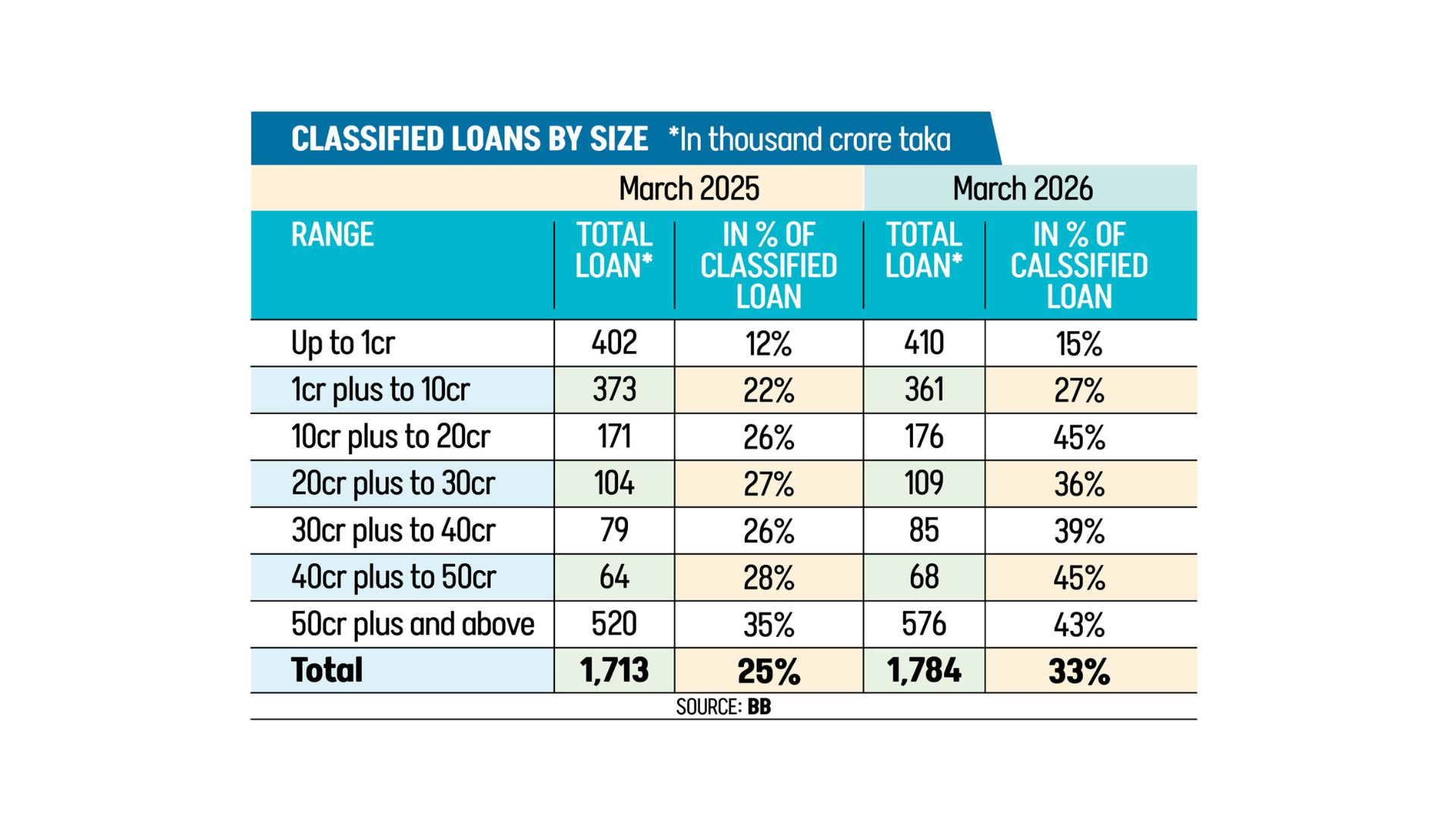 Classified loan accounts double as retail defaults surge