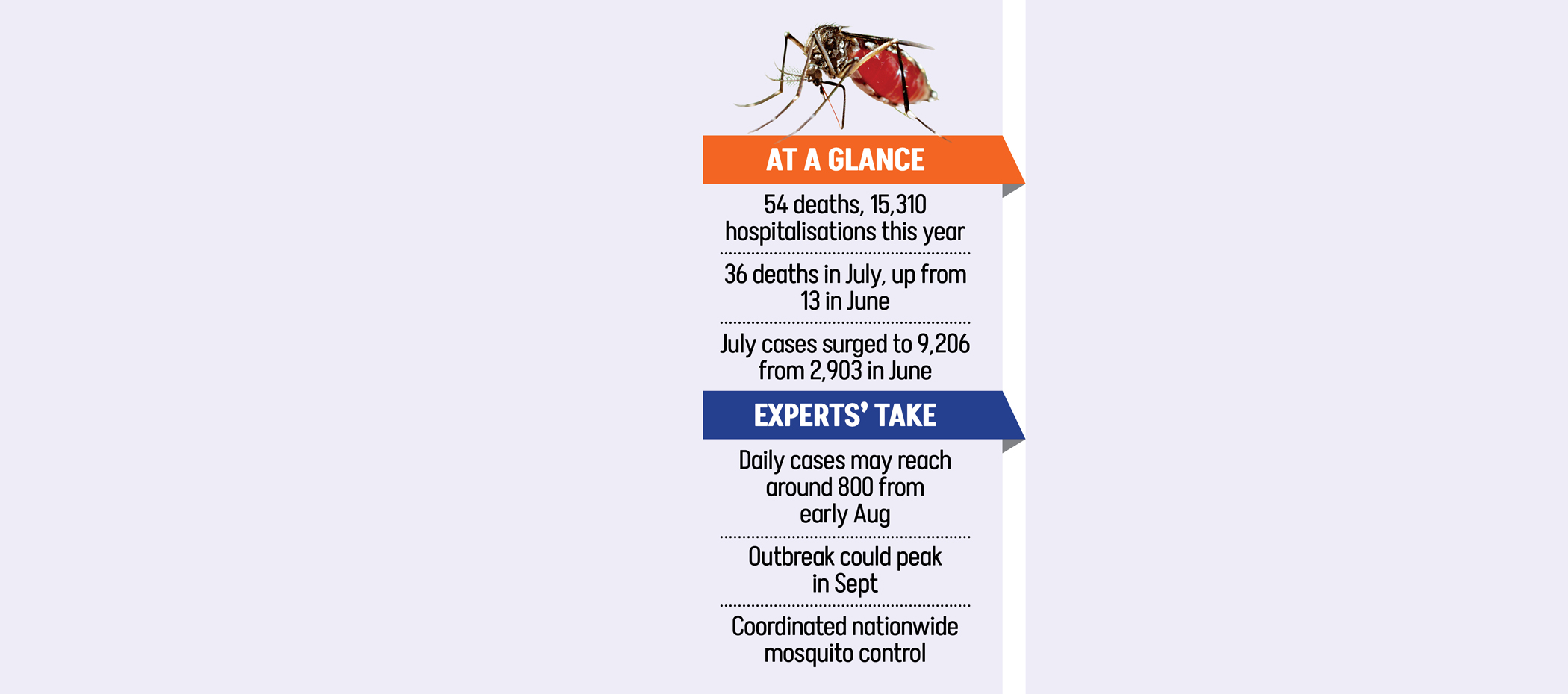 Dengue deaths, cases surge in July