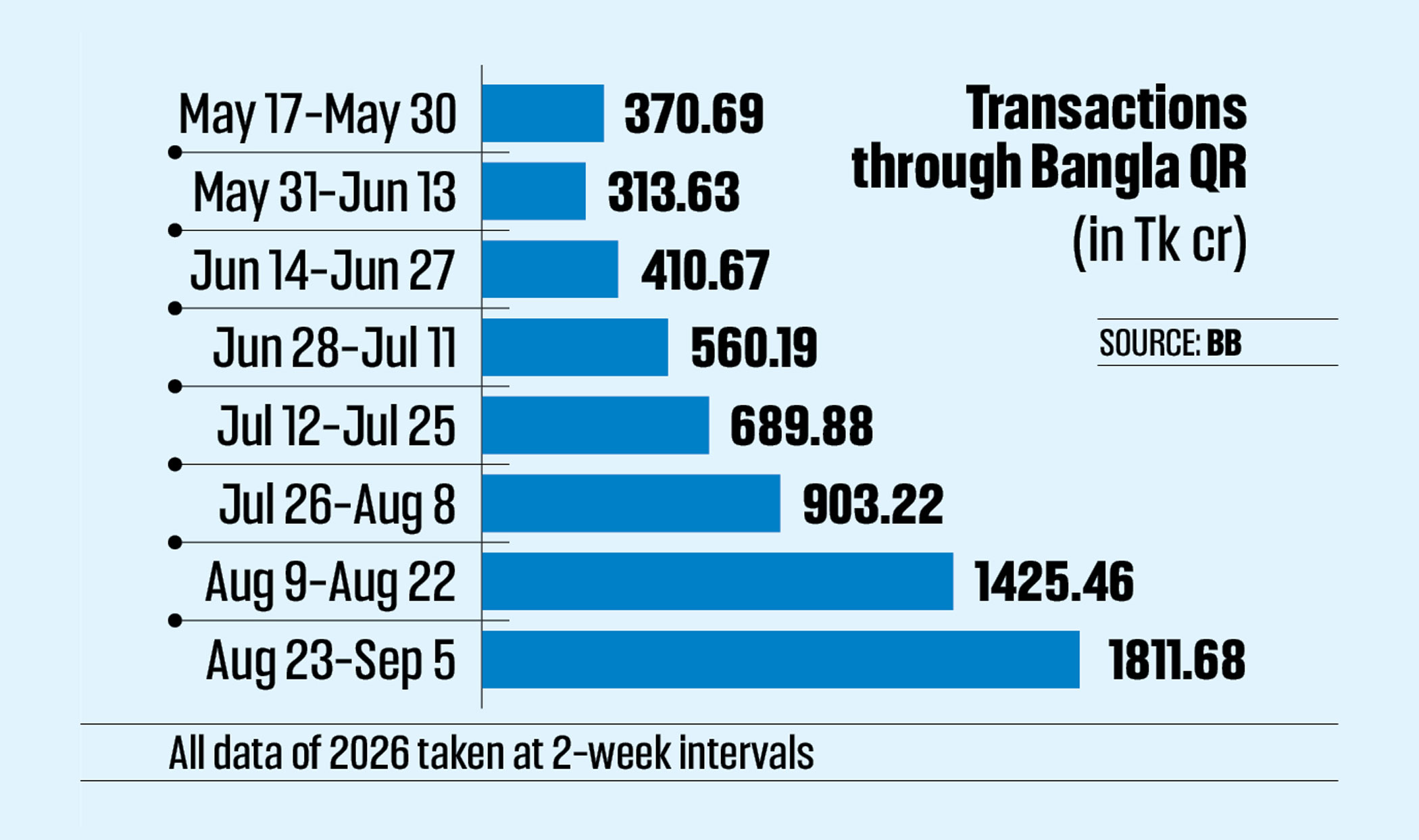 Suspicious payments shadow Bangla QR transaction boom