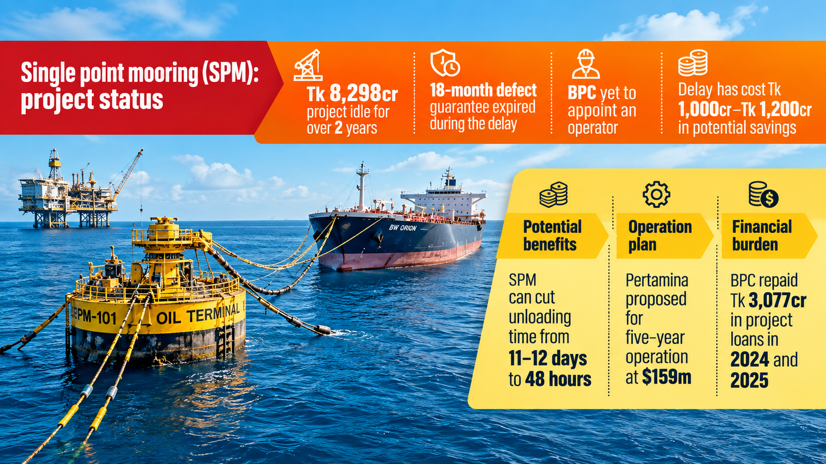 Bangladesh is paying for oil pipeline it can’t use