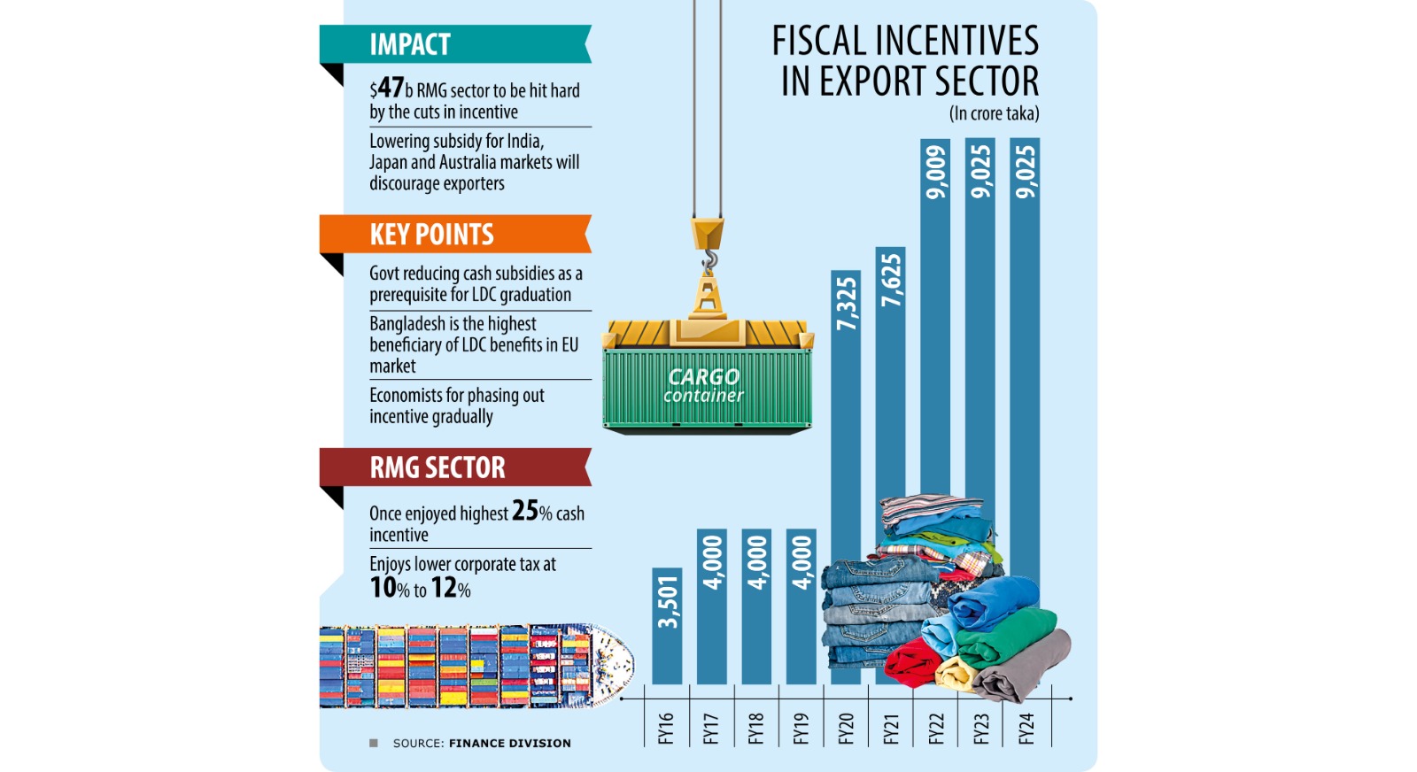Incentive cuts will hurt exports. That’s for the time being