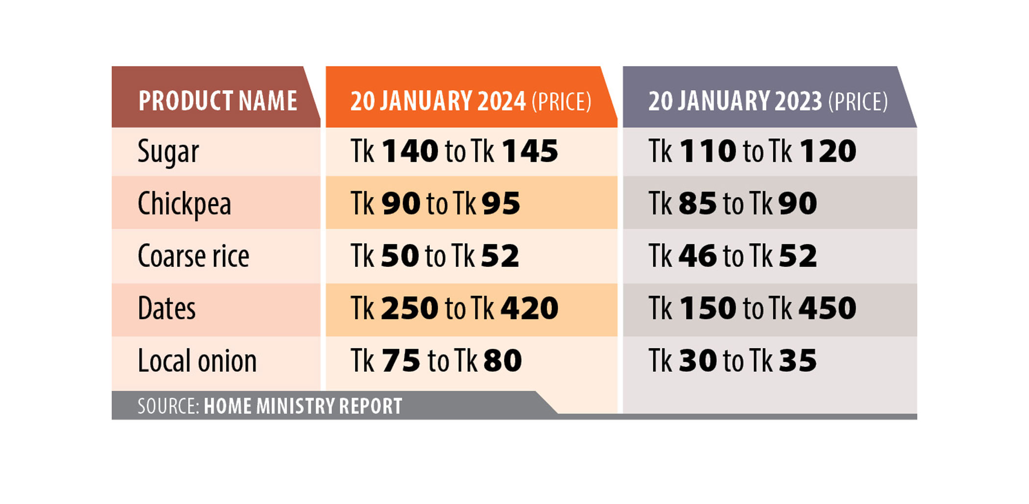 Food prices hiked even before Ramadan