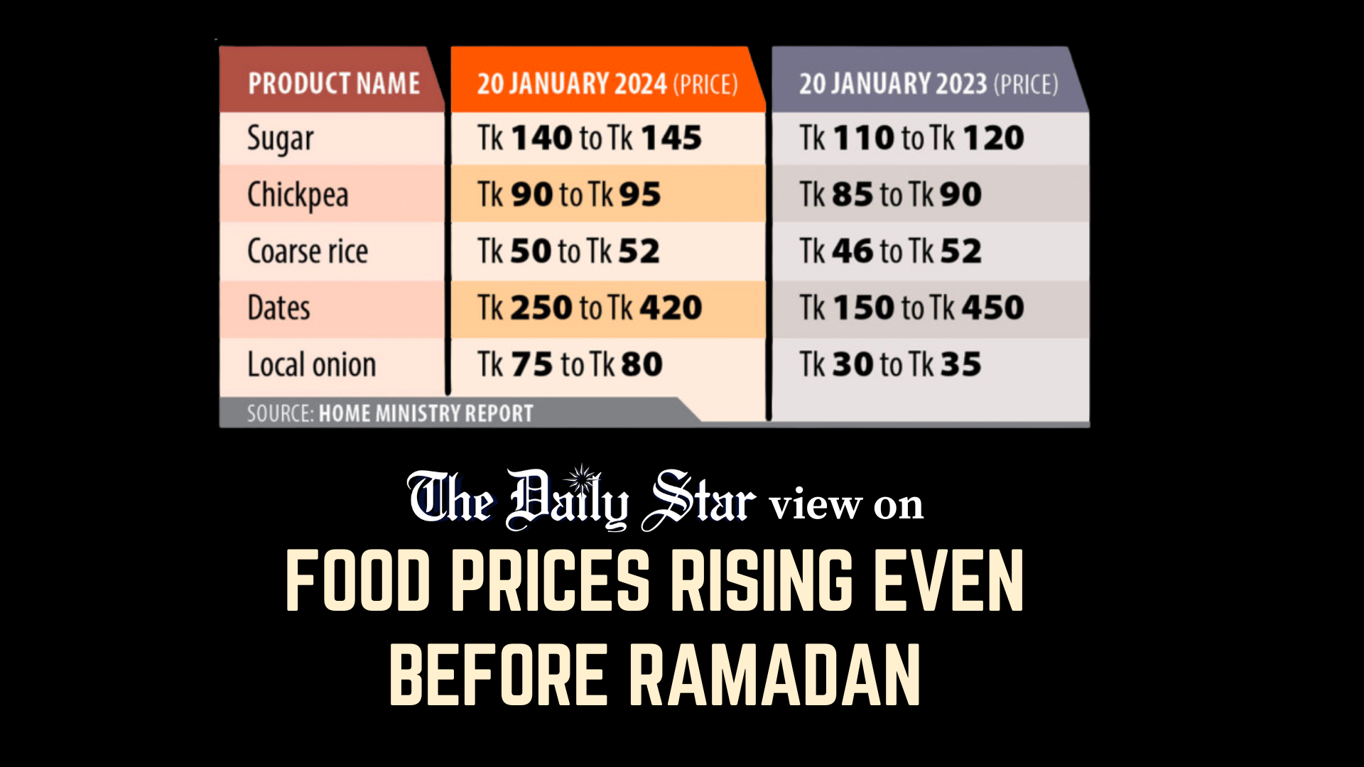 Why are food prices still rising?