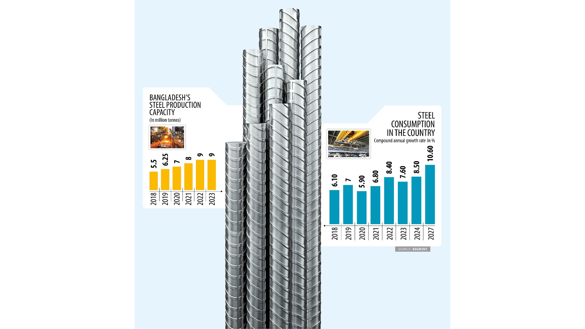 Steel consumption to increase 25% by 2027: study
