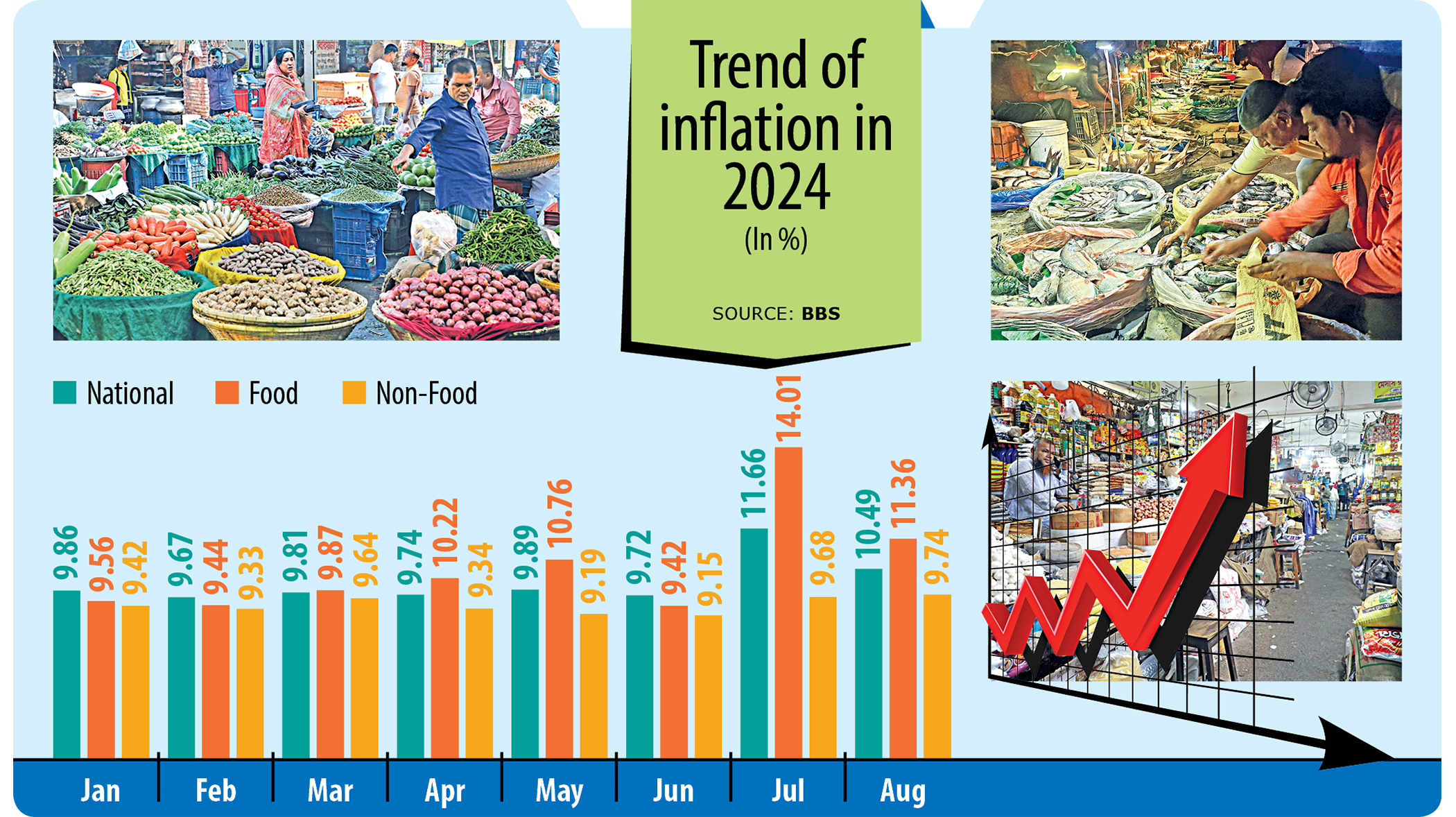 Inflation eases in August but stays above 10%