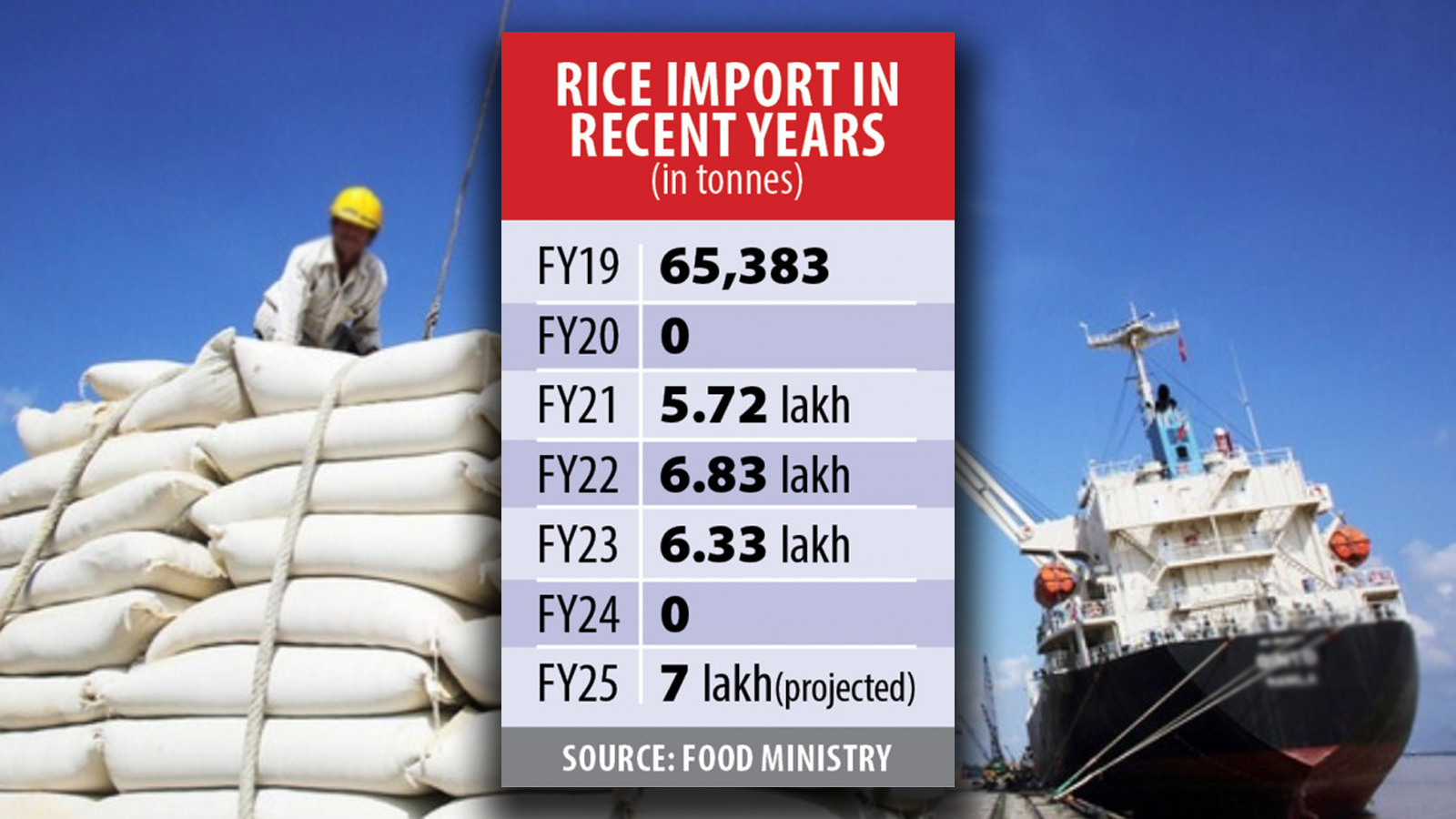 Rice imports to hit seven-year high