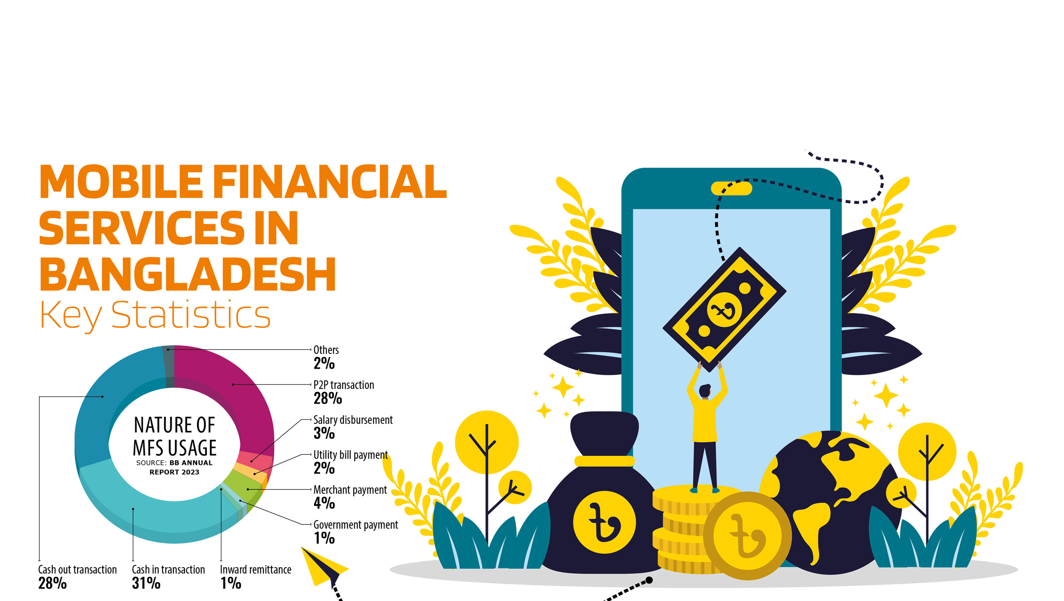 Mobile Financial Services in Bangladesh Key Statistics