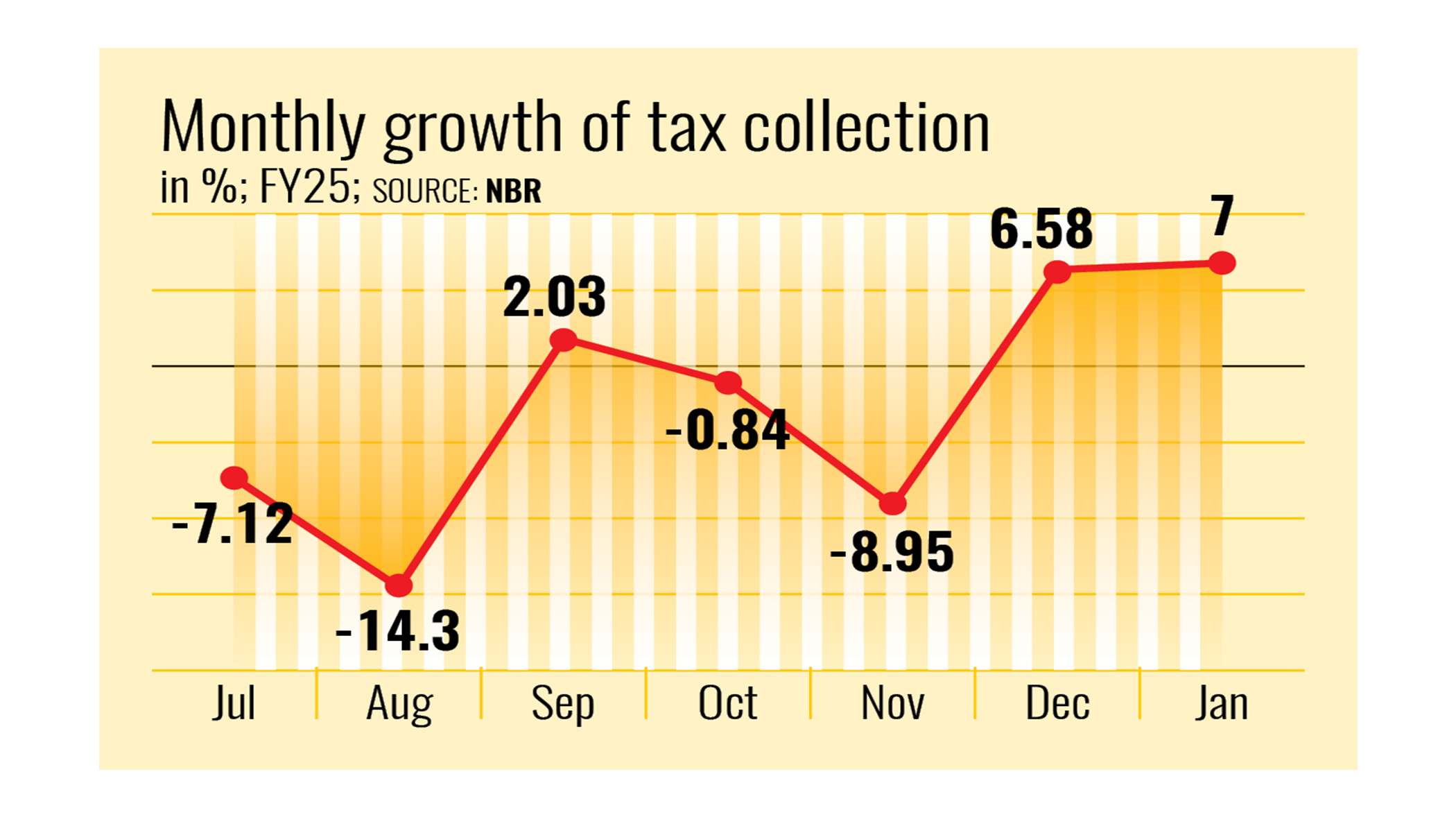 Tax haul turns positive, yet daunting target looms