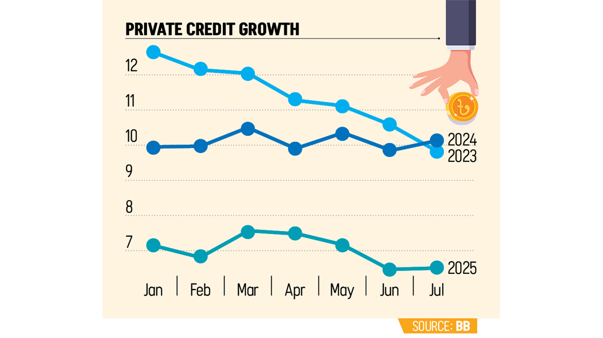 Uncertainty continues to weigh on private credit growth