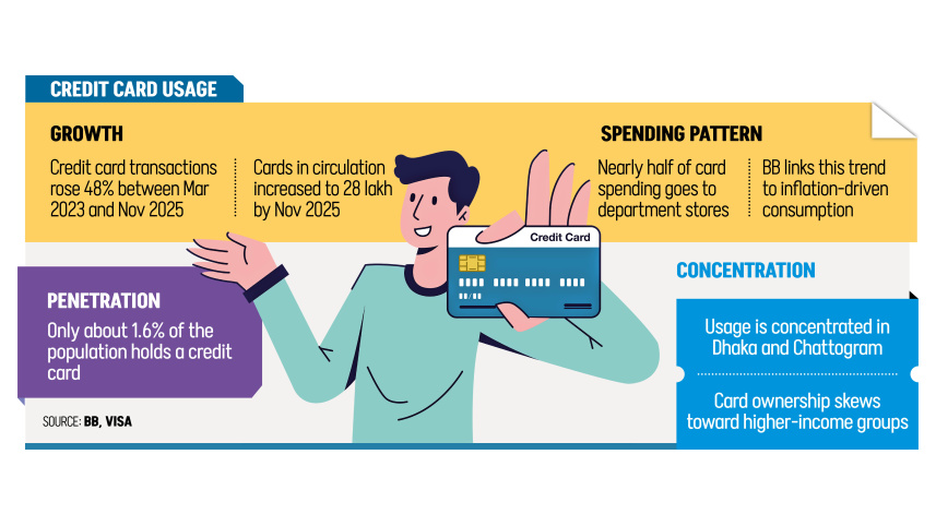 Credit Card Growth in Bangladesh: Supermarkets Dominate Spending