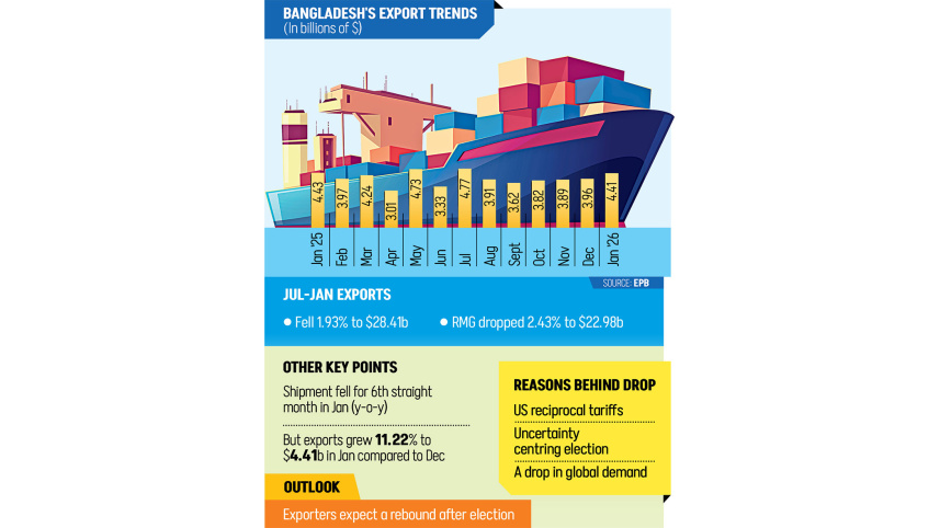 Bangladesh's Export Trends