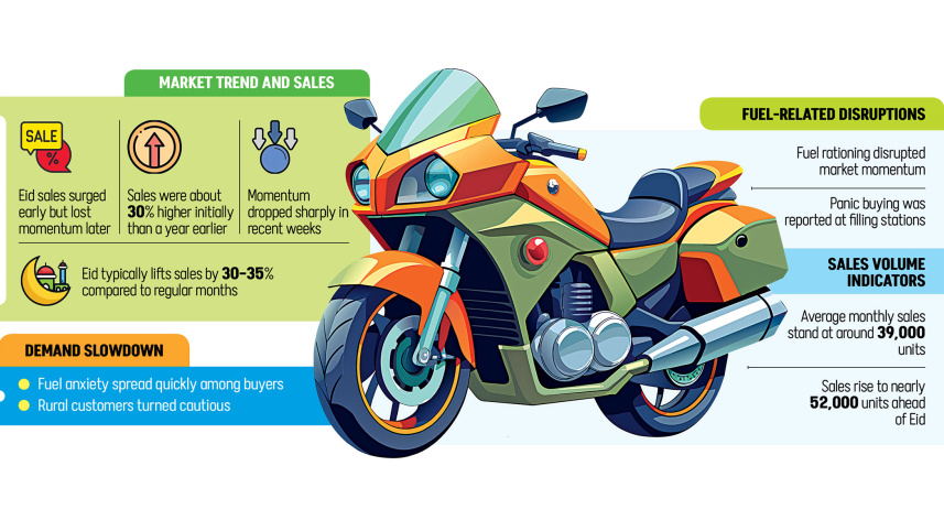 Eid Motorcycle Sales Bangladesh