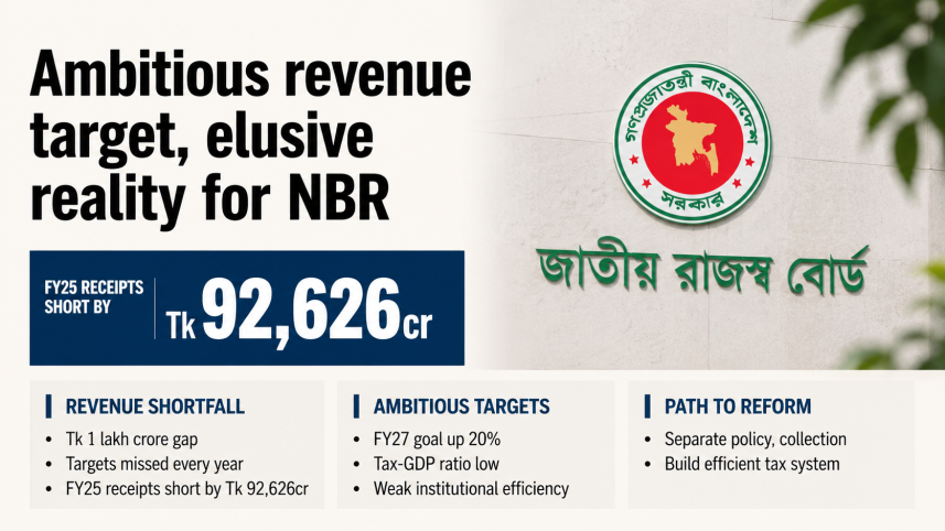 Bangladesh NBR Revenue Shortfall