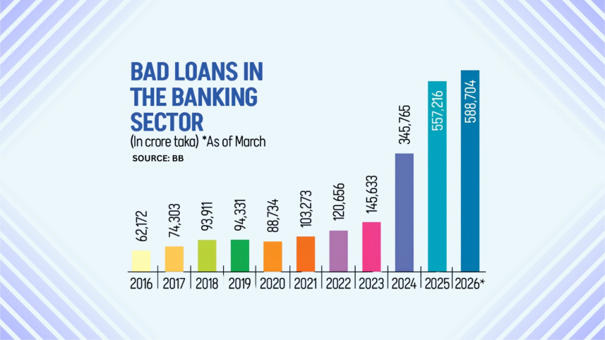 bad loans in the banking sector