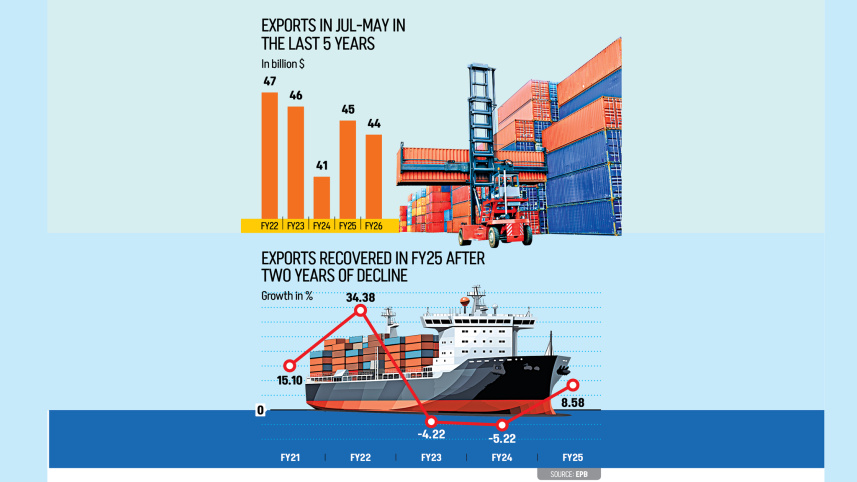 Bangladesh Exports Fall 7% in May