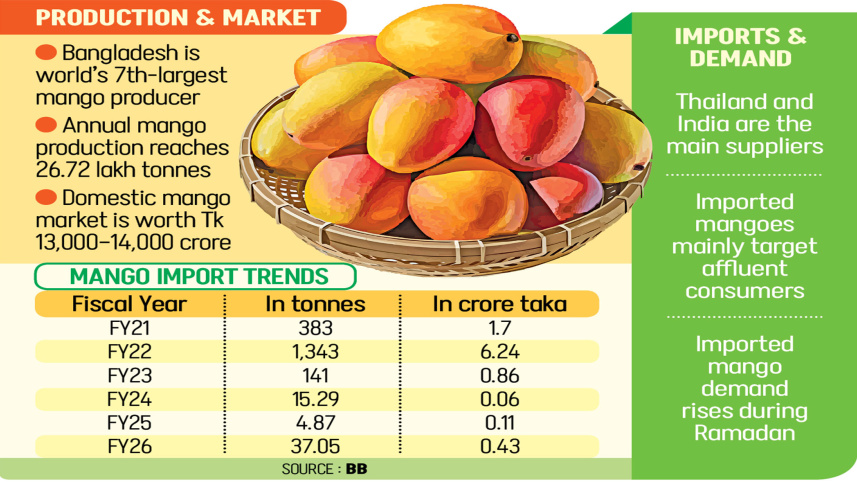Bangladesh-imports-mangoes.jpg