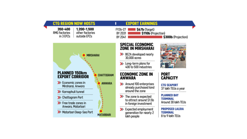 Chattogram Port expansion and export growth