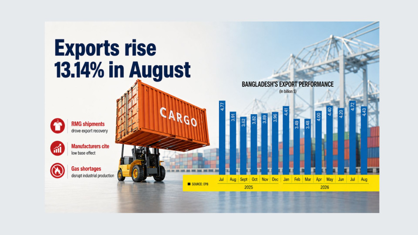 Exports rise.jpg