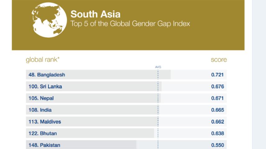 Global Gender gap closing ranking