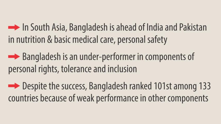 bangladesh on social progress index.jpg
