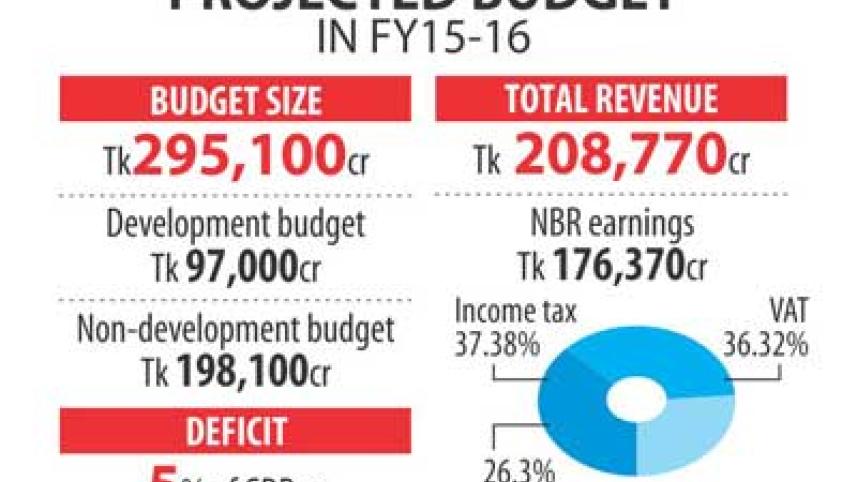 Budget