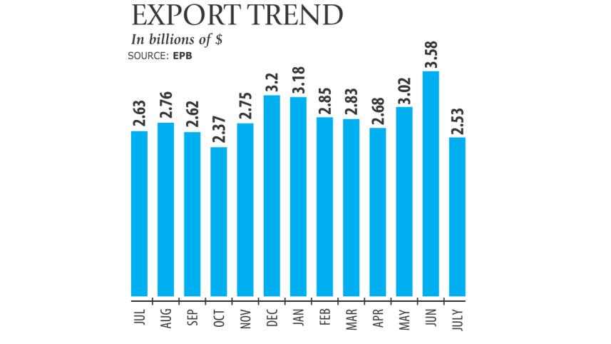 Export earnings.jpg