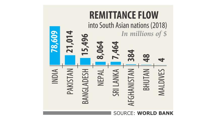 Bangladesh 3rd in South Asia