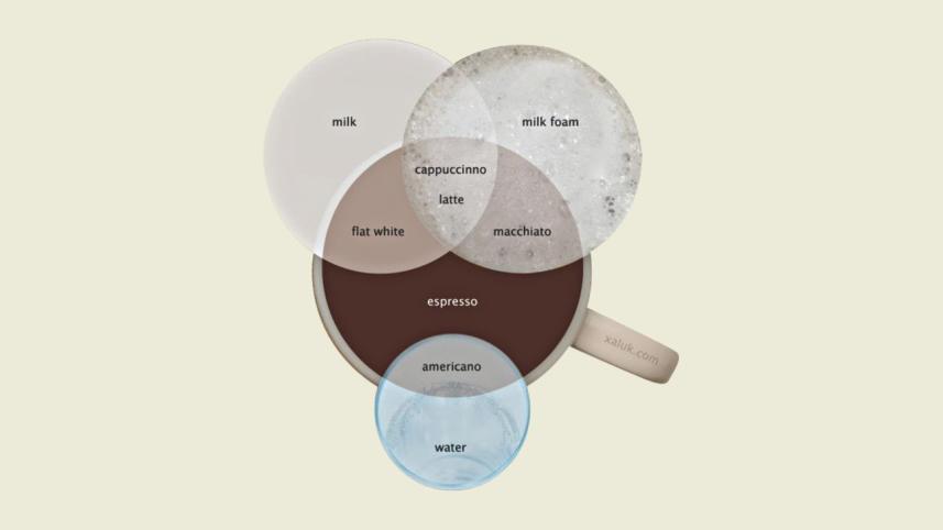 Know Your Coffee