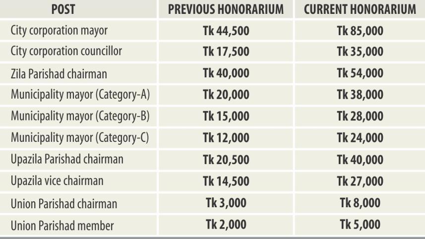 local govt bodies honorioum.jpg