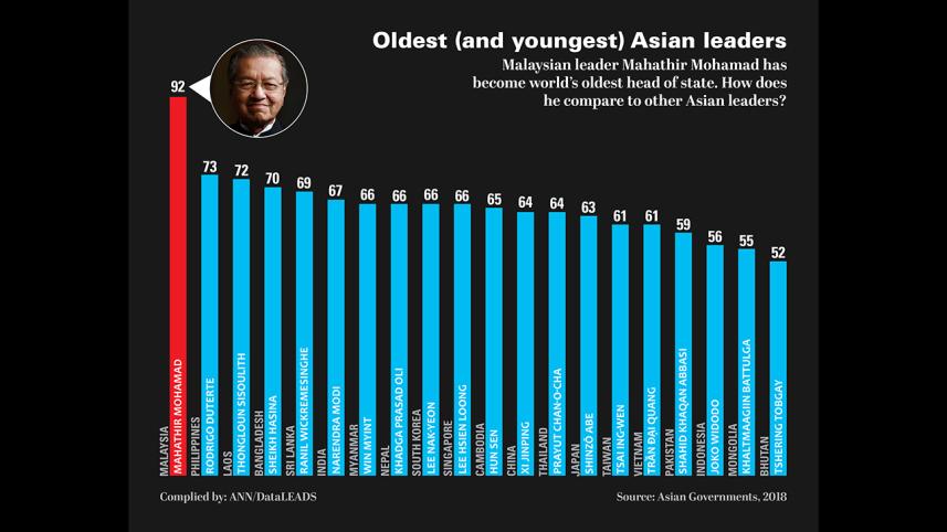 Hasina fourth senior in Asia, Mahathir top in world
