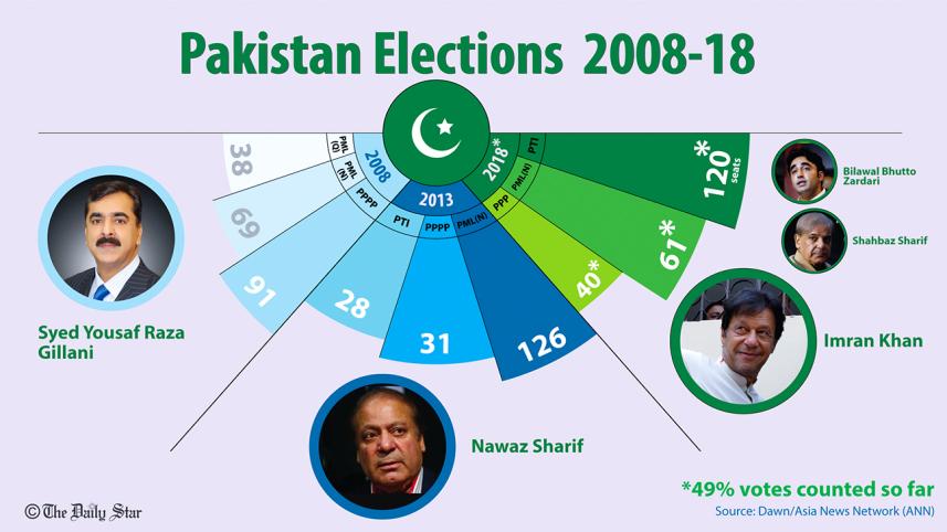 Pakistan elections results from 2008 to 2018