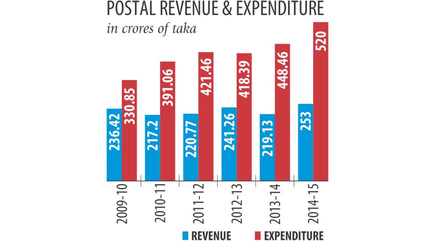 Postel revenue.jpg