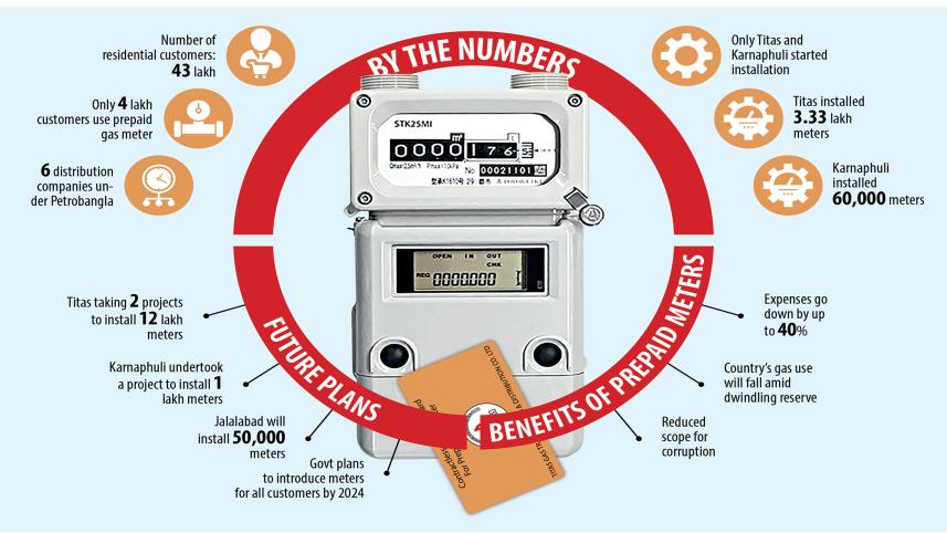 Prepaid Gas Meters
