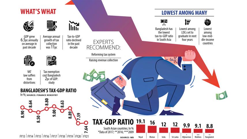 Puzzling low tax-GDP ratio