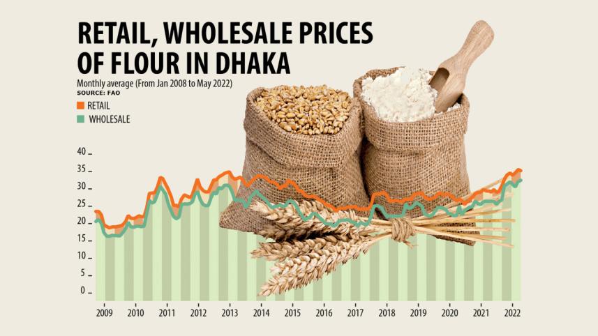 Wheat flour price hike